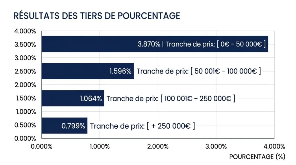 Graphique du barème dégressif des émoluments du notaire par tranche de prix en 2026.